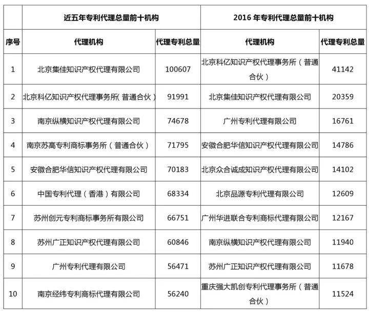 知識產(chǎn)權(quán)行業(yè)發(fā)展與投融資報告 （2016-2017）--行業(yè)競爭篇