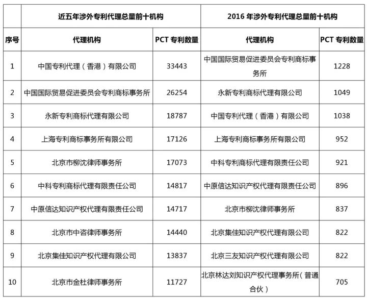 知識產(chǎn)權(quán)行業(yè)發(fā)展與投融資報告 （2016-2017）--行業(yè)競爭篇