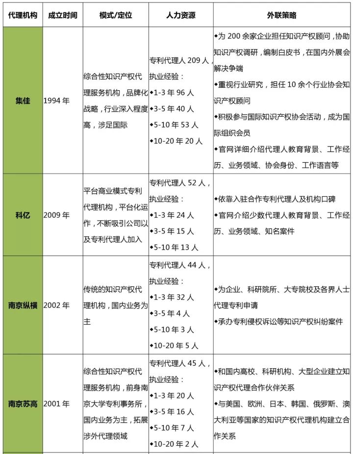 知識產(chǎn)權(quán)行業(yè)發(fā)展與投融資報告 （2016-2017）--行業(yè)競爭篇