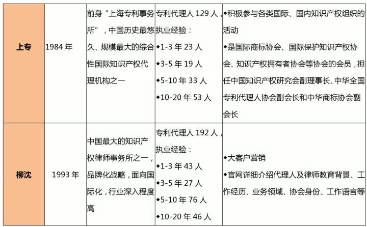 知識產(chǎn)權(quán)行業(yè)發(fā)展與投融資報告 （2016-2017）--行業(yè)競爭篇