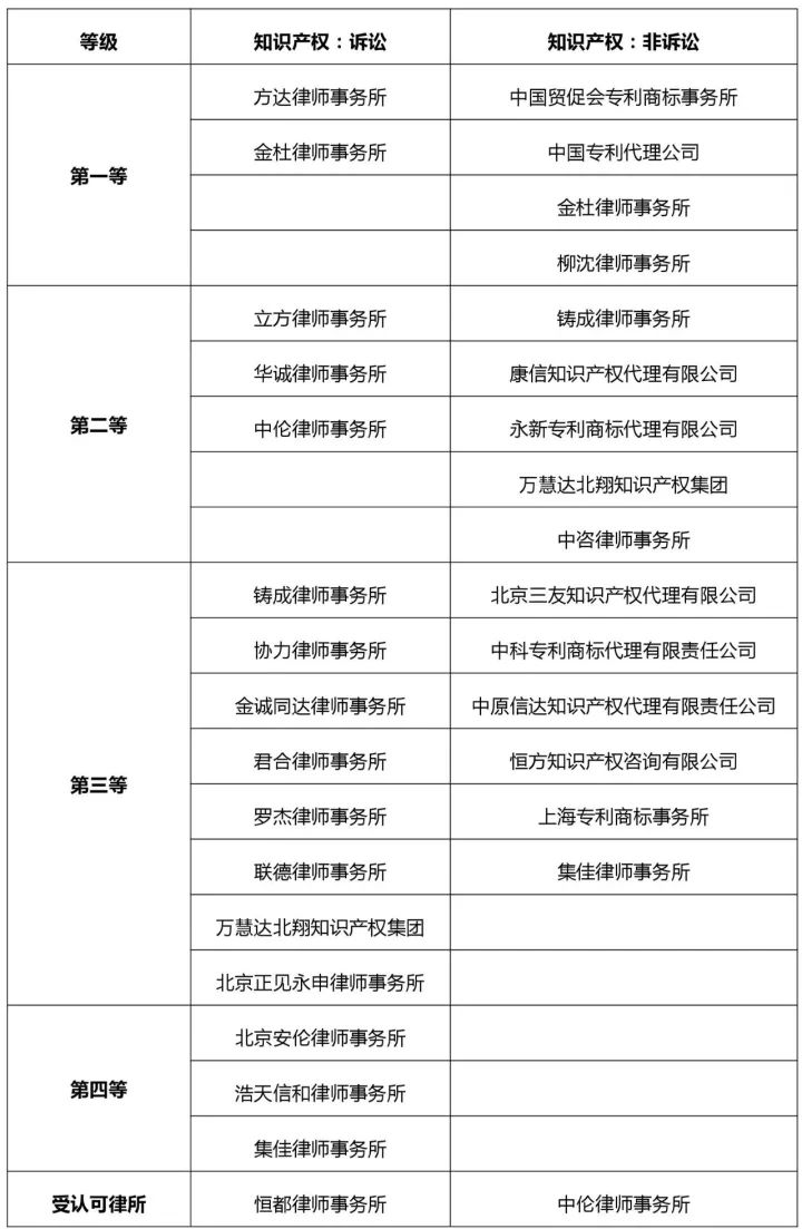 知識產(chǎn)權(quán)行業(yè)發(fā)展與投融資報告 （2016-2017）--行業(yè)競爭篇