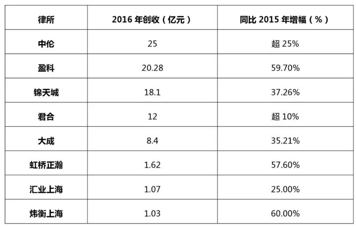 知識產(chǎn)權(quán)行業(yè)發(fā)展與投融資報告 （2016-2017）--行業(yè)競爭篇