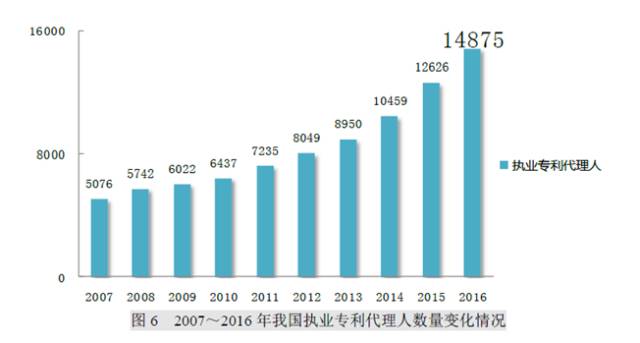 8種圖表讓你的專(zhuān)利分析更吸引人！