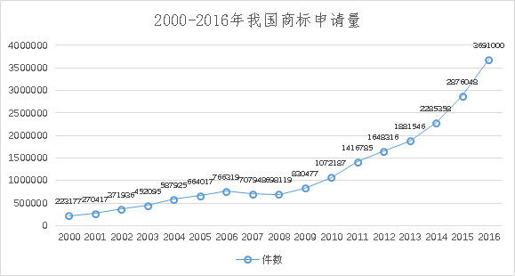 8種圖表讓你的專(zhuān)利分析更吸引人！