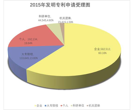 8種圖表讓你的專(zhuān)利分析更吸引人！