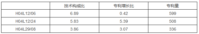 8種圖表讓你的專(zhuān)利分析更吸引人！