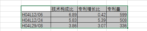 8種圖表讓你的專(zhuān)利分析更吸引人！