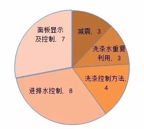 這款雙滾筒洗衣機告訴你1+1>2（第十九屆中國專利獎系列報道)