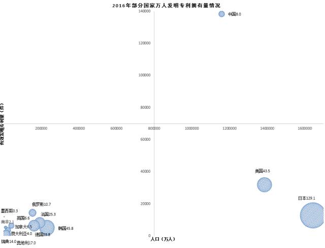 14個(gè)國(guó)家「萬人發(fā)明專利擁有量」對(duì)比！