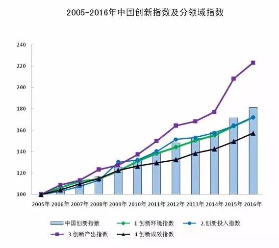 2016年中國創(chuàng)新指數(shù)為181.2！還有四個(gè)指標(biāo)值得關(guān)注