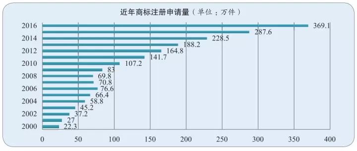 IPRdaily發(fā)布2017全國申請(qǐng)人商標(biāo)申請(qǐng)量排名（前100名）