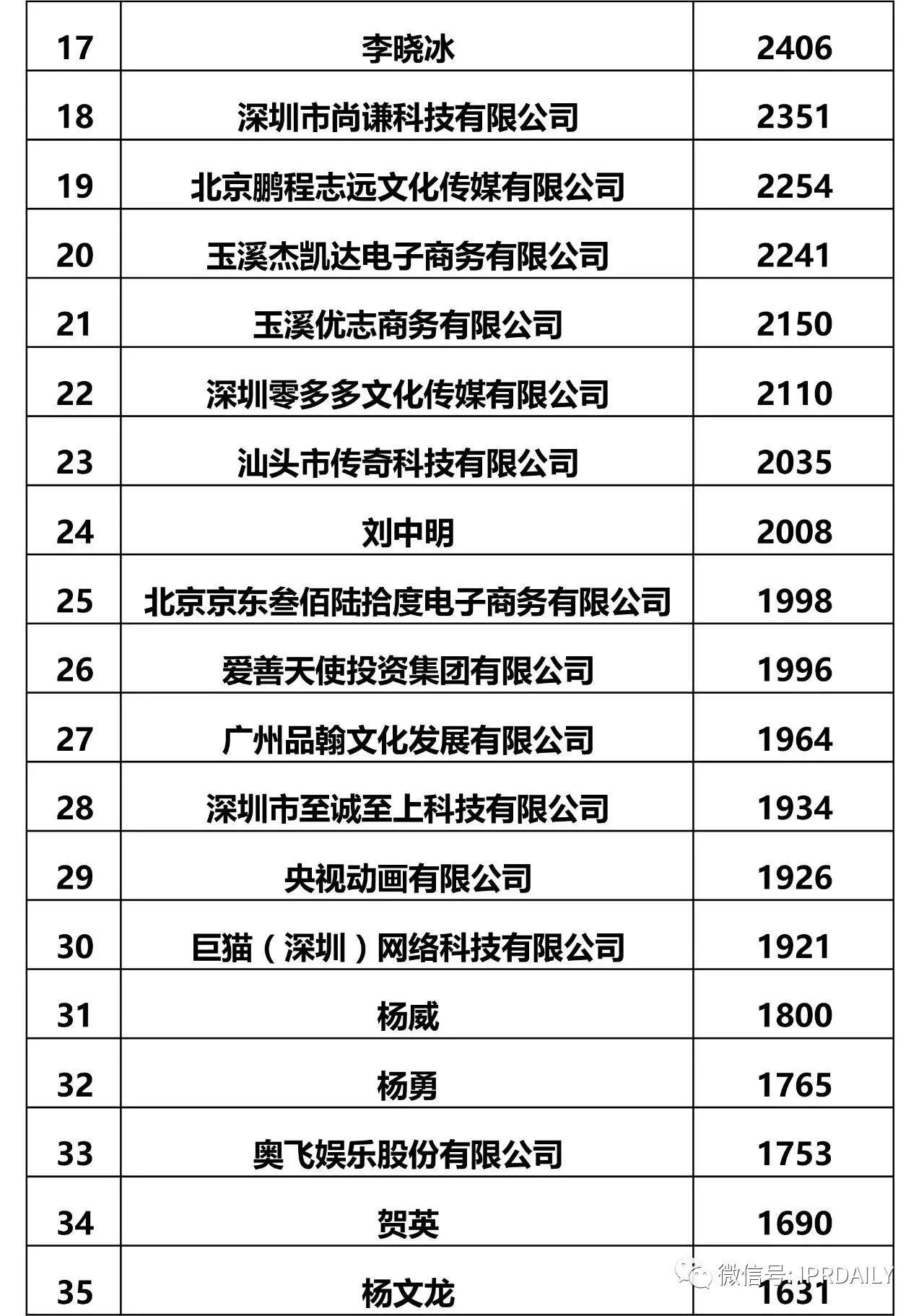 IPRdaily發(fā)布2017全國申請(qǐng)人商標(biāo)申請(qǐng)量排名（前100名）