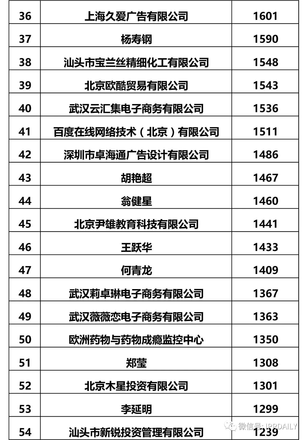 IPRdaily發(fā)布2017全國(guó)申請(qǐng)人商標(biāo)申請(qǐng)量排名（前100名）