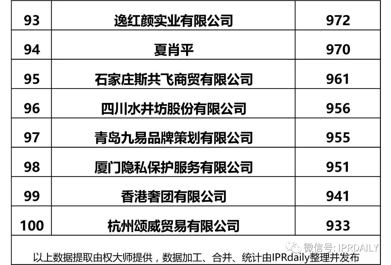 IPRdaily發(fā)布2017全國(guó)申請(qǐng)人商標(biāo)申請(qǐng)量排名（前100名）