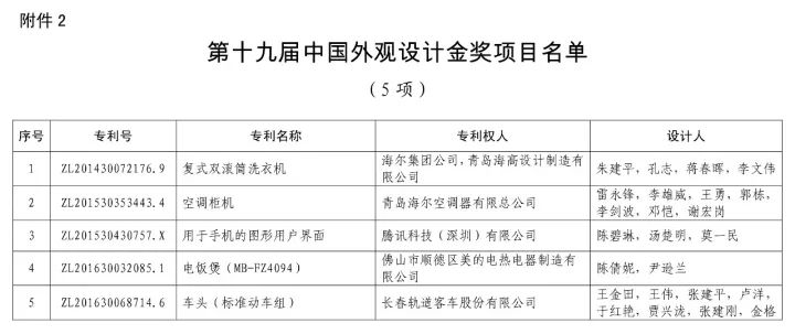 第十九屆「中國專利獎」授獎名單公布?。ǜ将@獎名單）