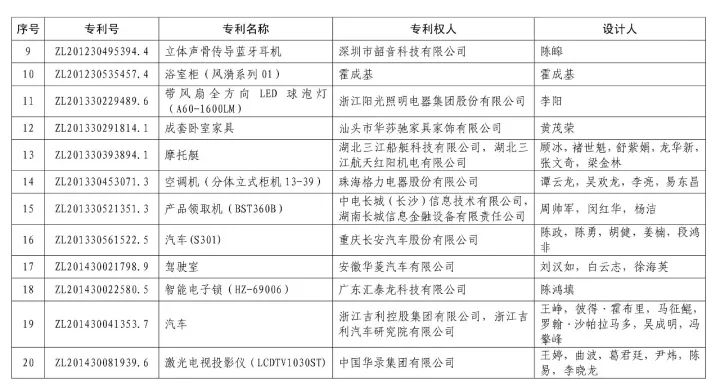 第十九屆「中國專利獎」授獎名單公布?。ǜ将@獎名單）