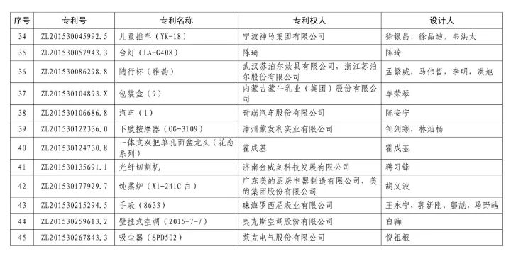 第十九屆「中國專利獎」授獎名單公布?。ǜ将@獎名單）