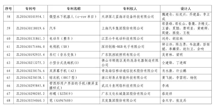 第十九屆「中國專利獎」授獎名單公布?。ǜ将@獎名單）