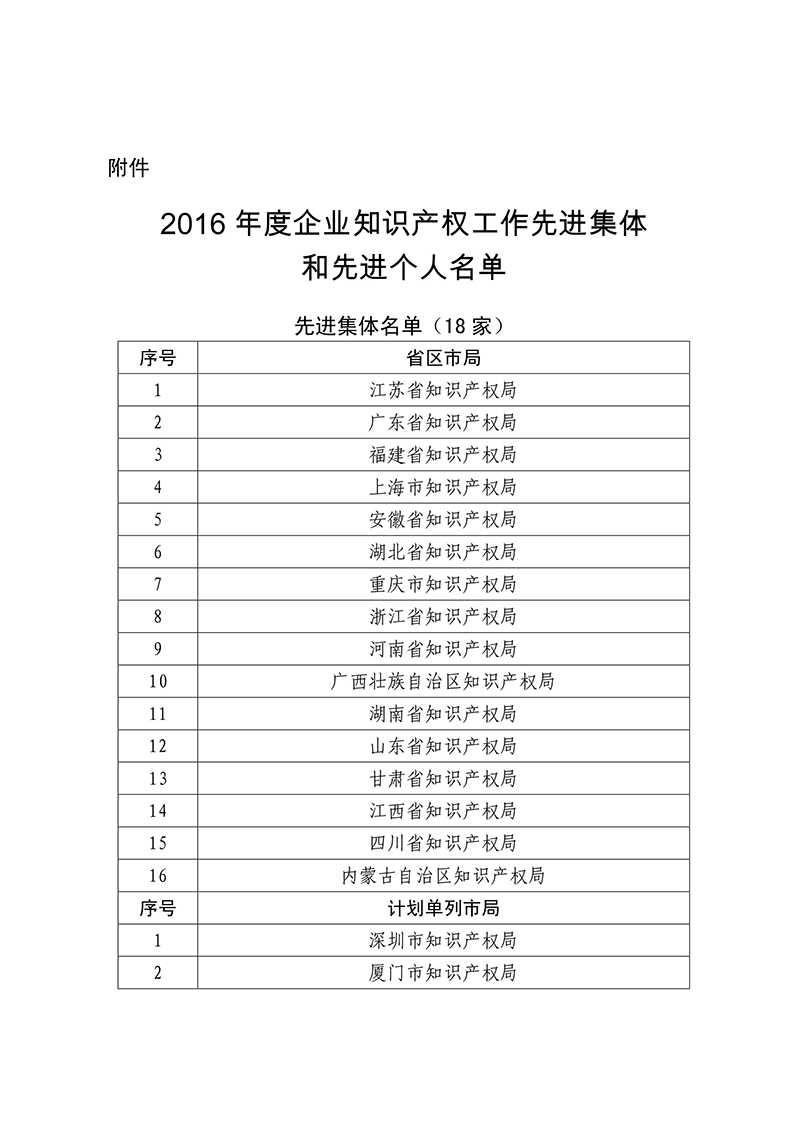 2016年企業(yè)知識產(chǎn)權工作先進集體18家和先進個人223人表彰名單公布！