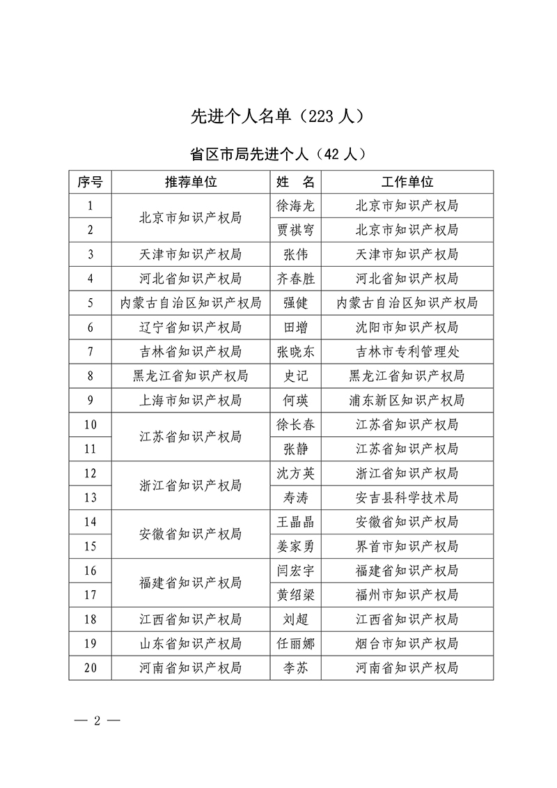 2016年企業(yè)知識產(chǎn)權工作先進集體18家和先進個人223人表彰名單公布！