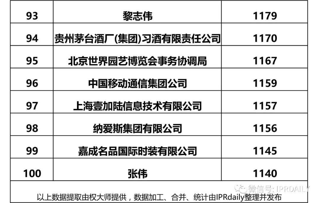 IPRdaily發(fā)布2017全國(guó)申請(qǐng)人確權(quán)商標(biāo)持有量排名（前100名）