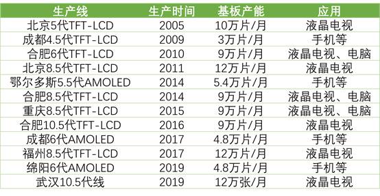 詳解50家國內(nèi)LCD/OLED面板、驅(qū)動IC、模組企業(yè)！