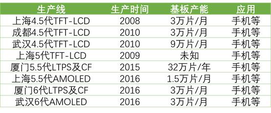 詳解50家國內(nèi)LCD/OLED面板、驅(qū)動IC、模組企業(yè)！