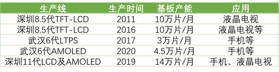 詳解50家國內(nèi)LCD/OLED面板、驅(qū)動IC、模組企業(yè)！