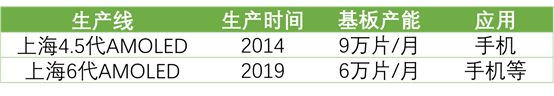 詳解50家國內(nèi)LCD/OLED面板、驅(qū)動IC、模組企業(yè)！