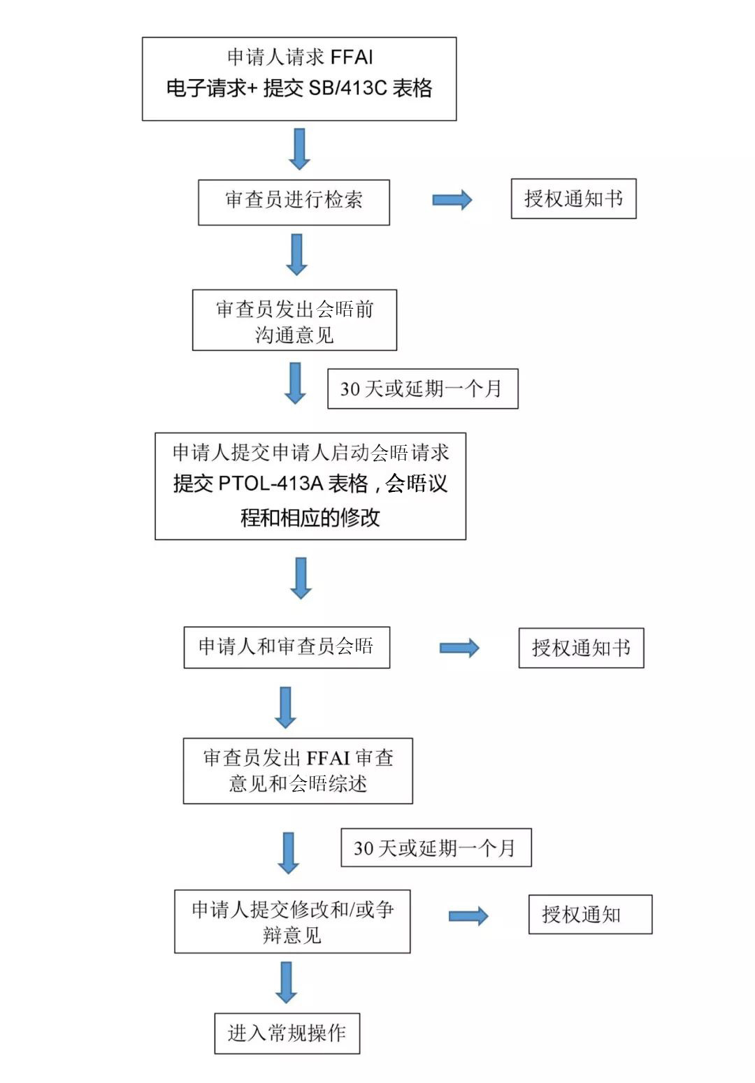 介紹一種美國專利商標局推出的會晤項目：全面第一次審查意見會晤（FFAI）