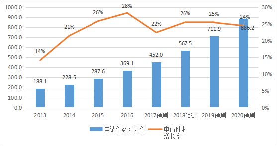 2017-2020年知識(shí)產(chǎn)權(quán)市場(chǎng)規(guī)模預(yù)測(cè)報(bào)告