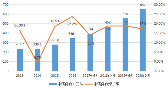 2017-2020年知識(shí)產(chǎn)權(quán)市場(chǎng)規(guī)模預(yù)測(cè)報(bào)告