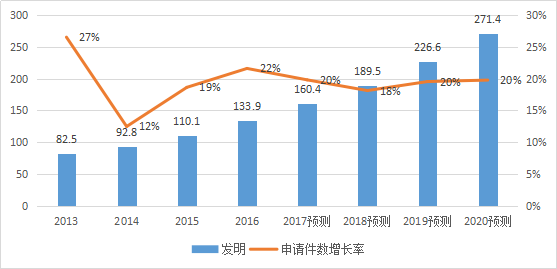 2017-2020年知識(shí)產(chǎn)權(quán)市場(chǎng)規(guī)模預(yù)測(cè)報(bào)告