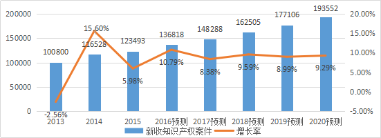 2017-2020年知識(shí)產(chǎn)權(quán)市場(chǎng)規(guī)模預(yù)測(cè)報(bào)告