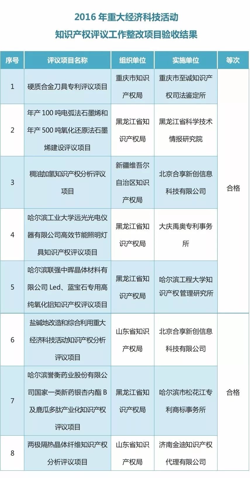 2016年重大經(jīng)濟(jì)科技活動(dòng)知識(shí)產(chǎn)權(quán)評(píng)議工作整改項(xiàng)目驗(yàn)收結(jié)果公布