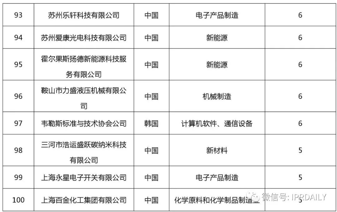 2017企業(yè)專利運營許可排名（前100名）