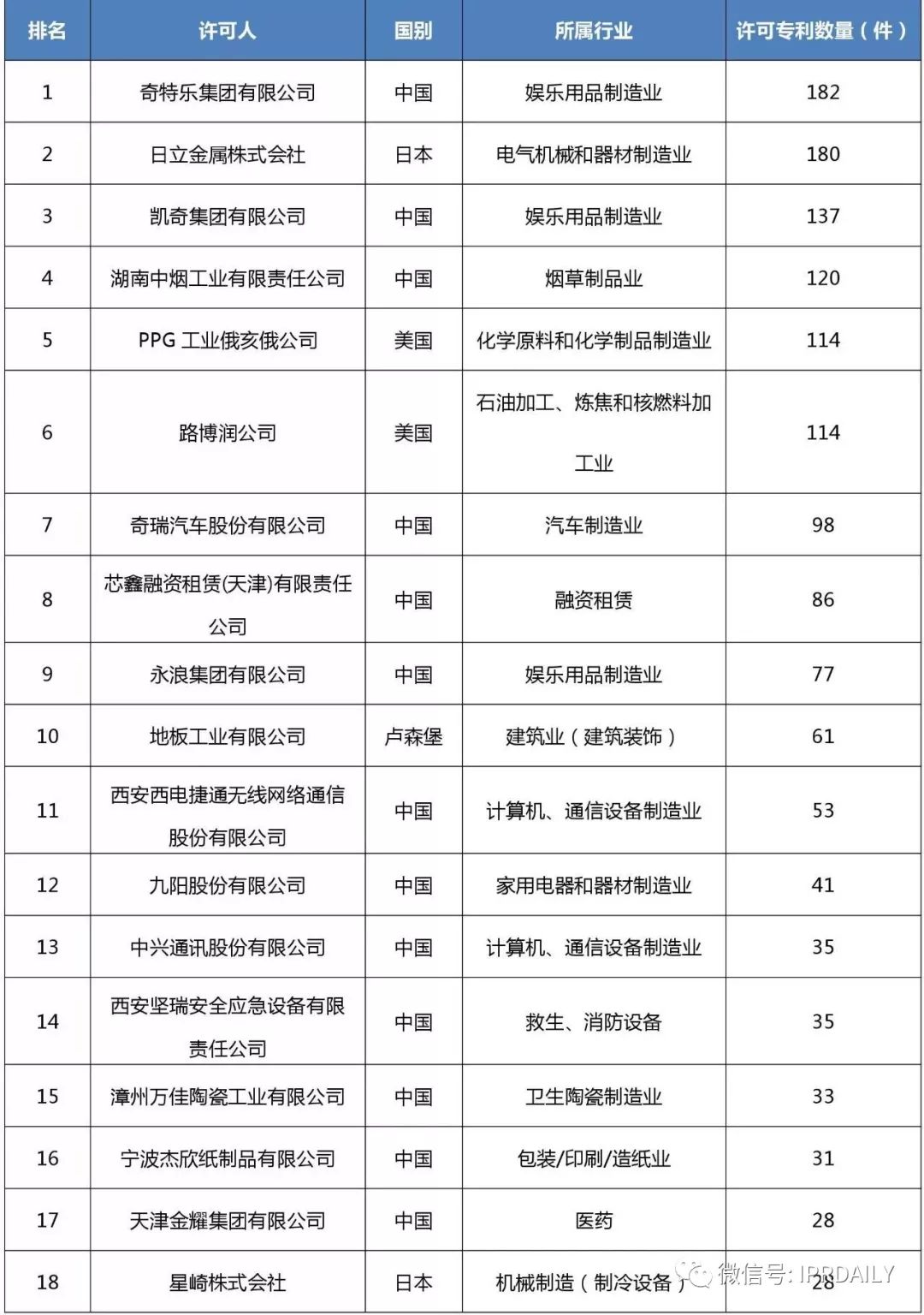 2017企業(yè)專利運(yùn)營許可排名（前100名）