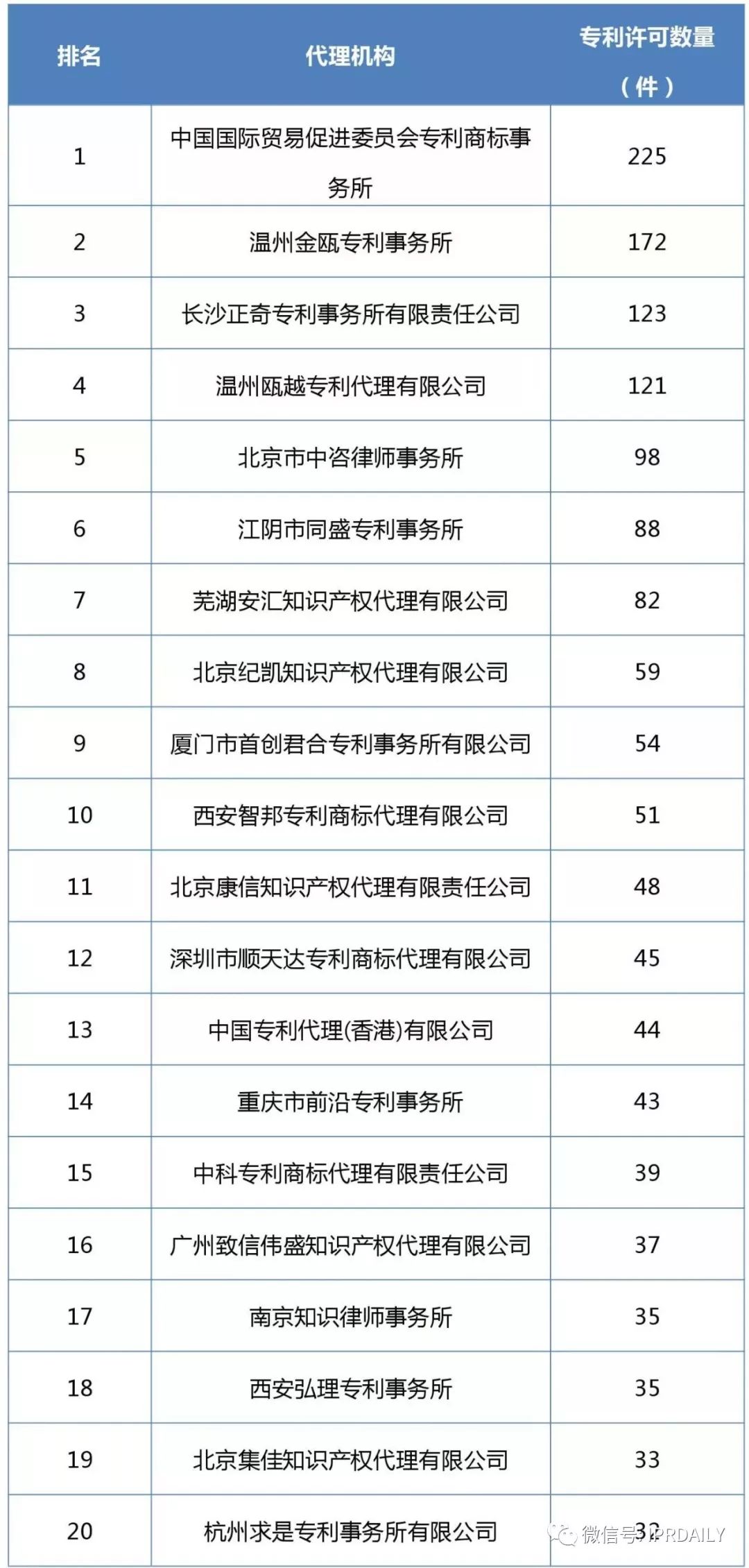 2017企業(yè)專利運(yùn)營許可排名（前100名）