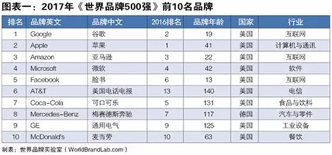 世界品牌實(shí)驗(yàn)室發(fā)布2017年世界品牌500強(qiáng)?。ㄖ杏⑽膶?duì)照）