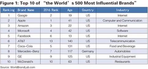 世界品牌實(shí)驗(yàn)室發(fā)布2017年世界品牌500強(qiáng)?。ㄖ杏⑽膶?duì)照）