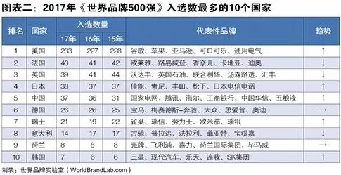 世界品牌實(shí)驗(yàn)室發(fā)布2017年世界品牌500強(qiáng)?。ㄖ杏⑽膶?duì)照）