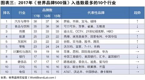 世界品牌實(shí)驗(yàn)室發(fā)布2017年世界品牌500強(qiáng)！（中英文對(duì)照）