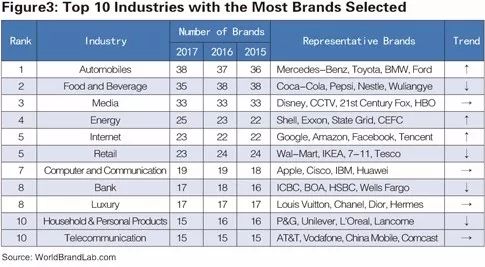 世界品牌實(shí)驗(yàn)室發(fā)布2017年世界品牌500強(qiáng)?。ㄖ杏⑽膶?duì)照）