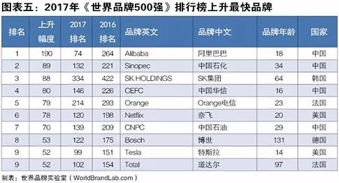 世界品牌實(shí)驗(yàn)室發(fā)布2017年世界品牌500強(qiáng)！（中英文對(duì)照）