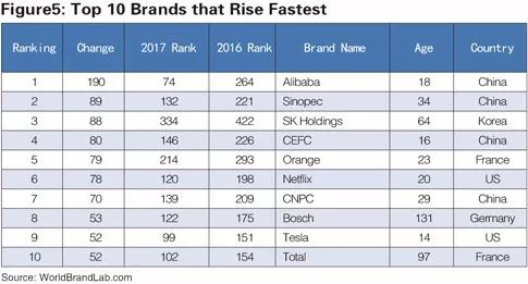 世界品牌實(shí)驗(yàn)室發(fā)布2017年世界品牌500強(qiáng)?。ㄖ杏⑽膶?duì)照）