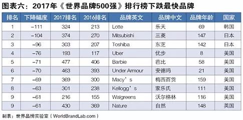 世界品牌實(shí)驗(yàn)室發(fā)布2017年世界品牌500強(qiáng)?。ㄖ杏⑽膶?duì)照）