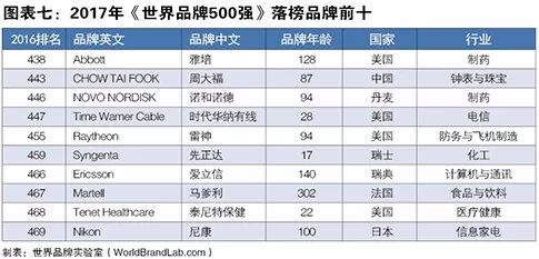 世界品牌實(shí)驗(yàn)室發(fā)布2017年世界品牌500強(qiáng)！（中英文對(duì)照）