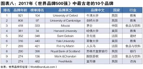 世界品牌實(shí)驗(yàn)室發(fā)布2017年世界品牌500強(qiáng)?。ㄖ杏⑽膶?duì)照）