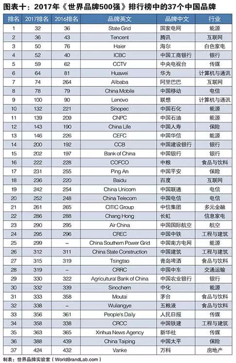 世界品牌實(shí)驗(yàn)室發(fā)布2017年世界品牌500強(qiáng)！（中英文對(duì)照）