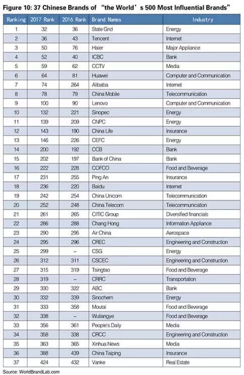 世界品牌實(shí)驗(yàn)室發(fā)布2017年世界品牌500強(qiáng)?。ㄖ杏⑽膶?duì)照）